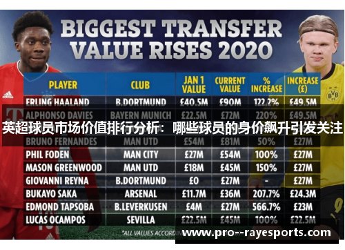 英超球员市场价值排行分析：哪些球员的身价飙升引发关注