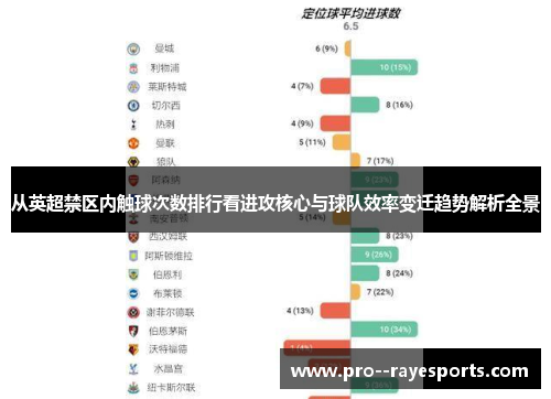 从英超禁区内触球次数排行看进攻核心与球队效率变迁趋势解析全景